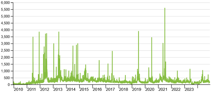 Visitantes do Verdebranco de 2009 a 2024