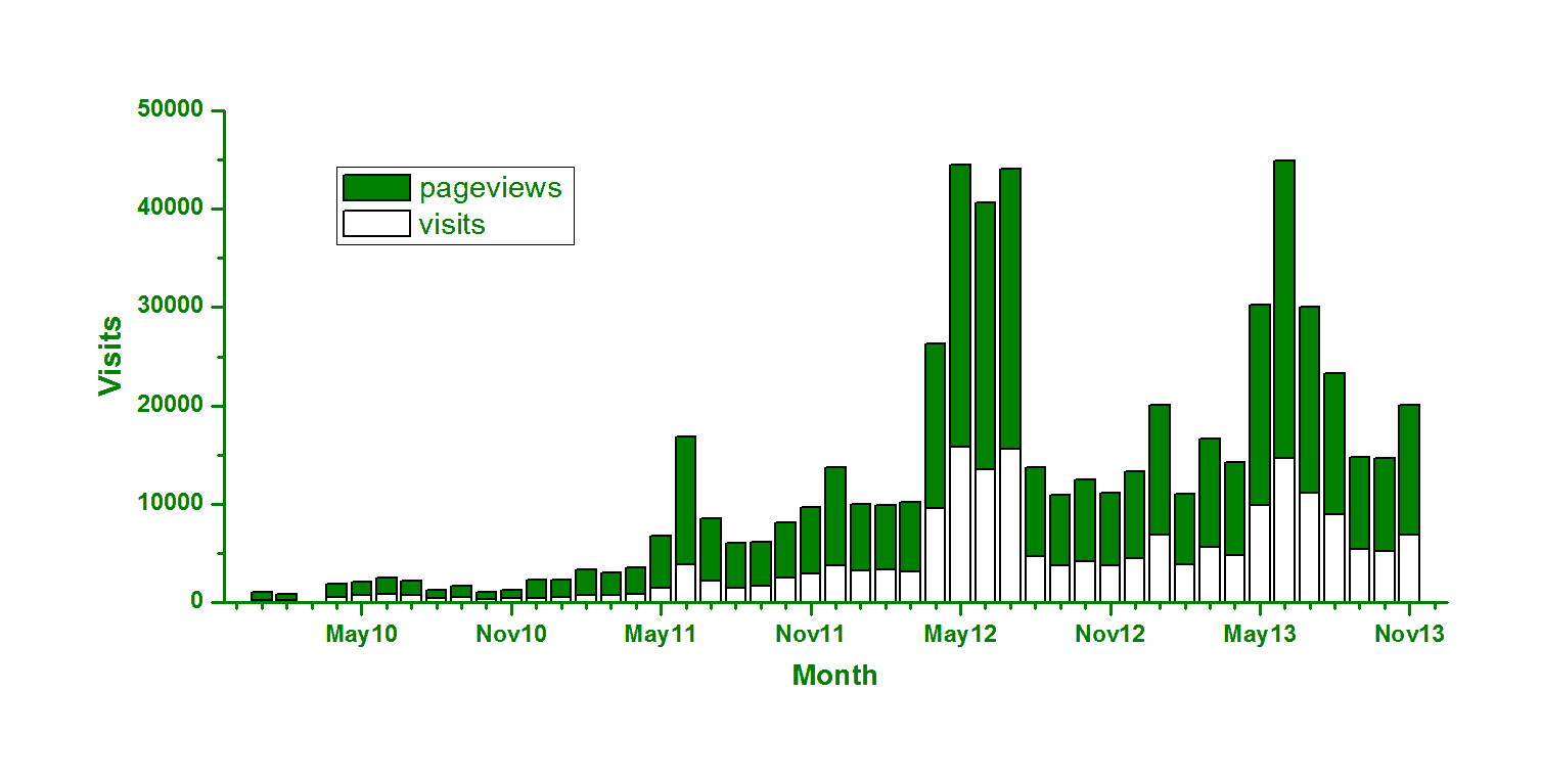 Visitas do Verdebranco de 2009 a 2013